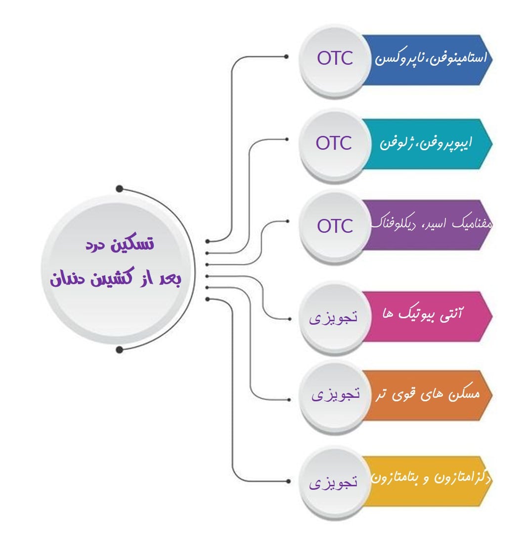 دارو برای درد دندان کشیده شده-min.jpg