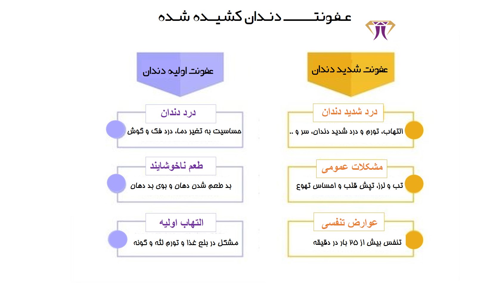 علائم عفونت دندان کشیده شده.jpg علائم عفونت دندان کشیده شده.jpg